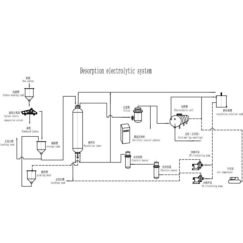 Desorptie -elektrolytisch systeem